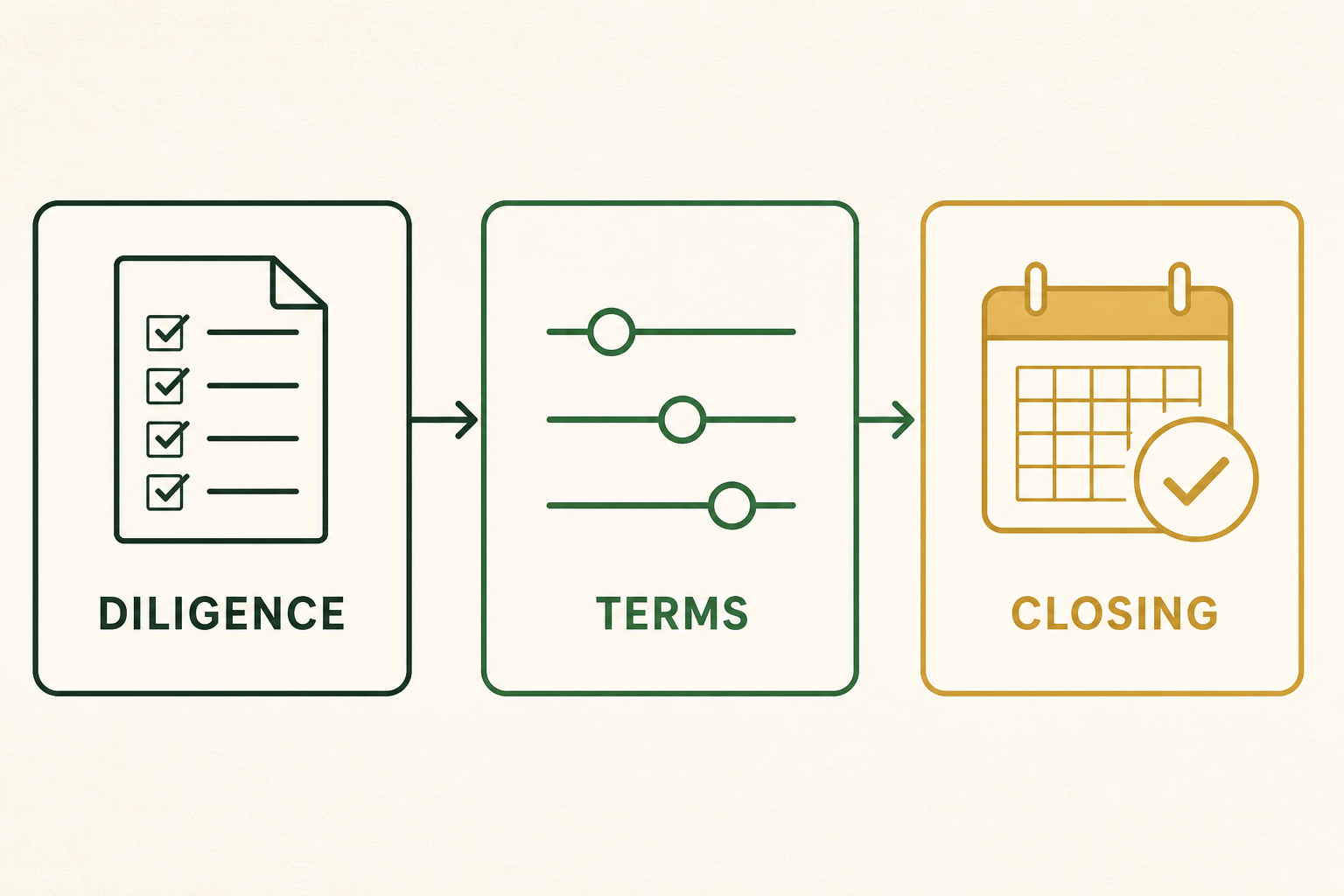 Three-stage funding process framework showing diligence terms and closing