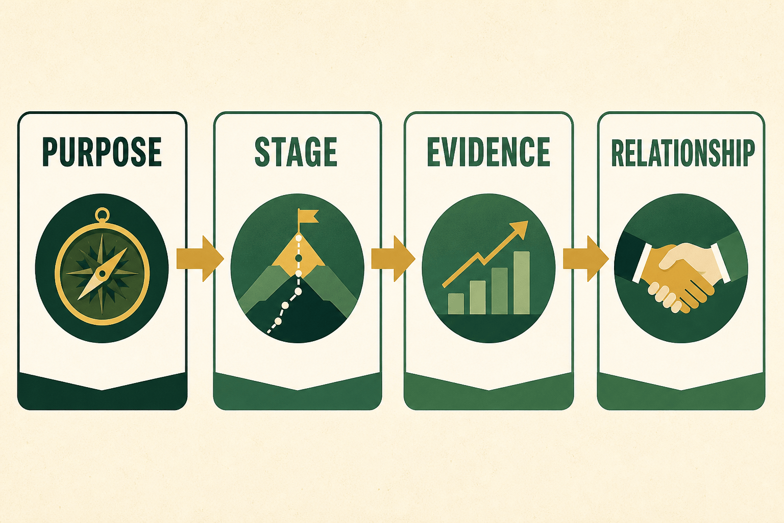 Four-part funding route framework showing purpose stage evidence and relationship
