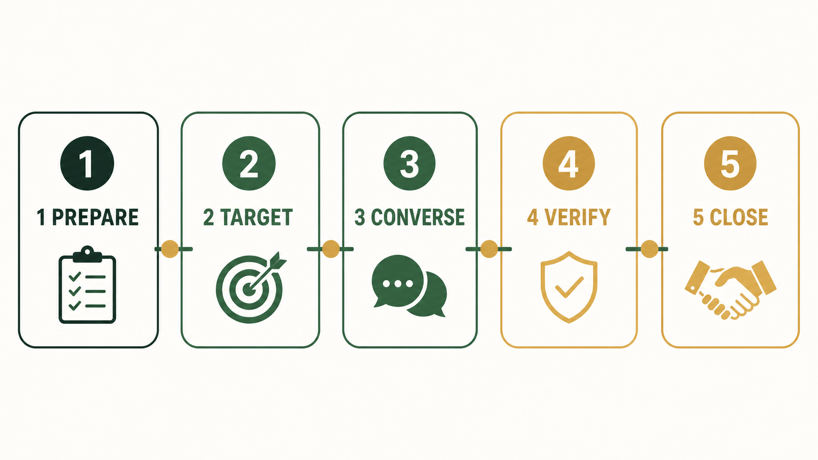 Five-step capital raising framework from prepare and target through converse, verify and close