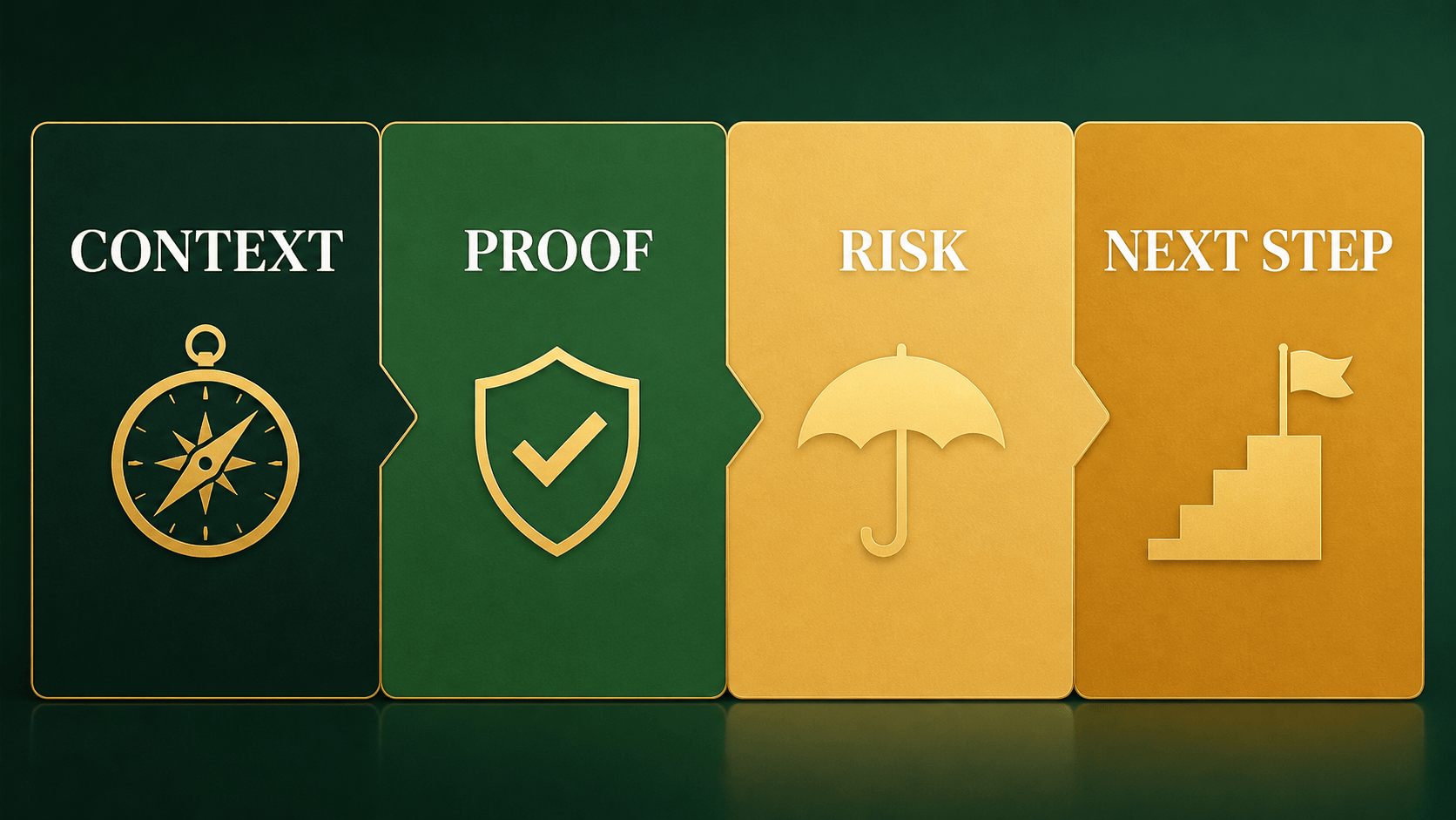 Four-part investor conversation architecture covering context, proof, risk and next step