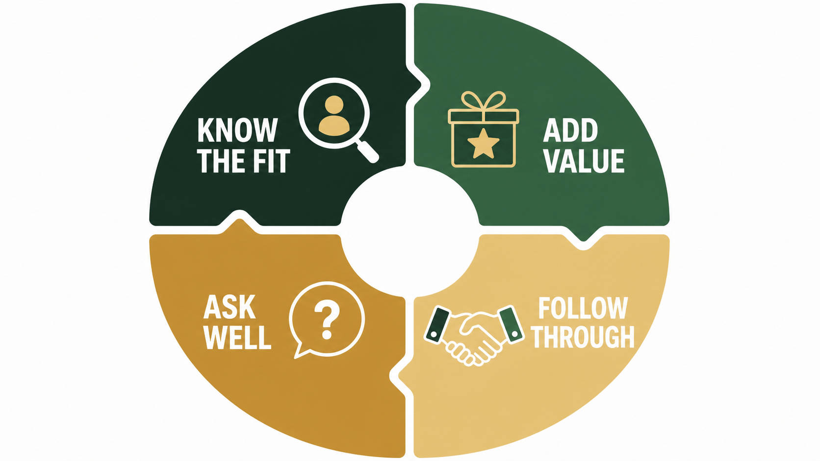 Investor relationship flywheel showing fit, value, a thoughtful ask and follow-through