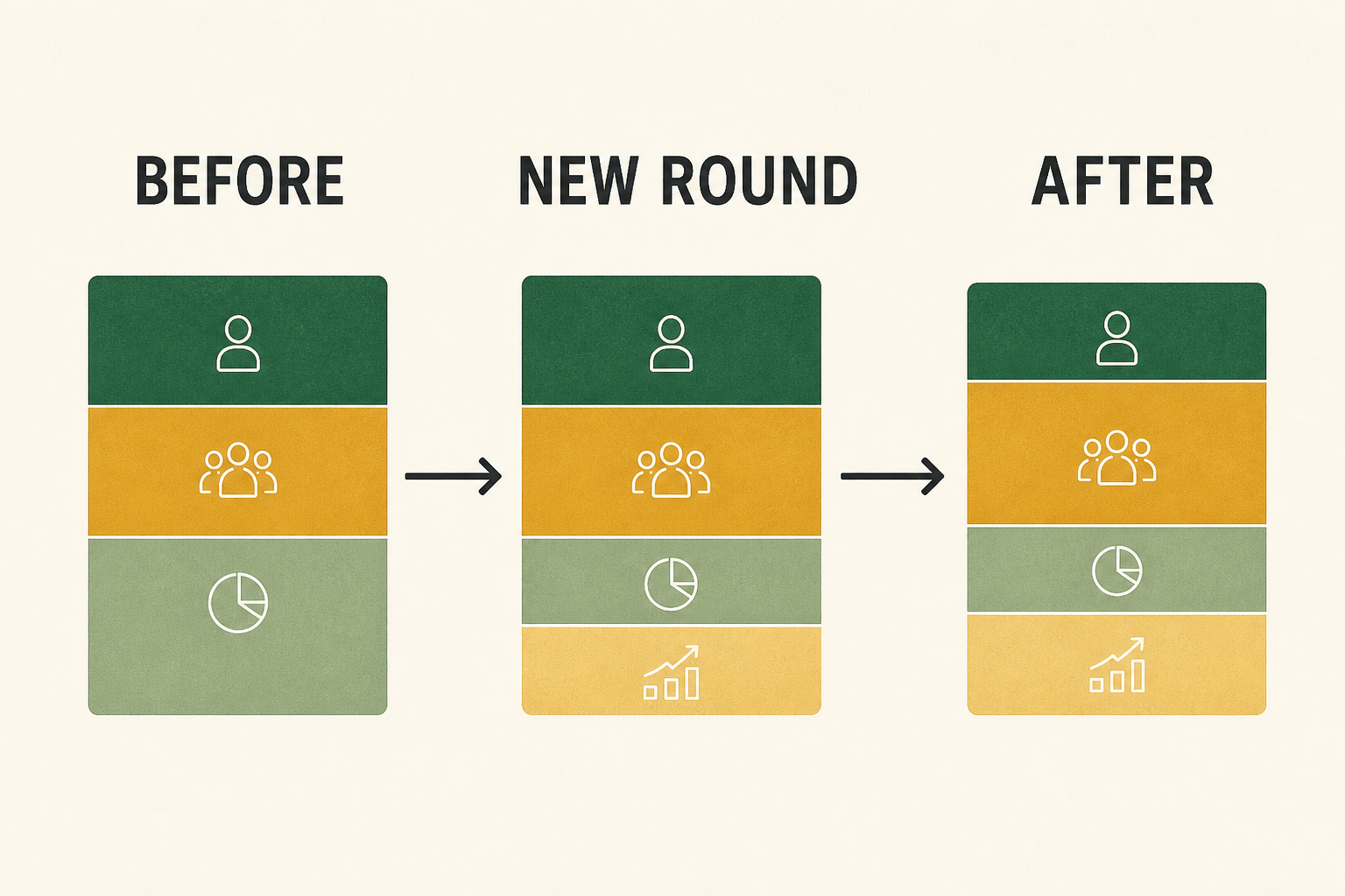 Before and after ownership chart showing how a new round adds investor and option-pool shares