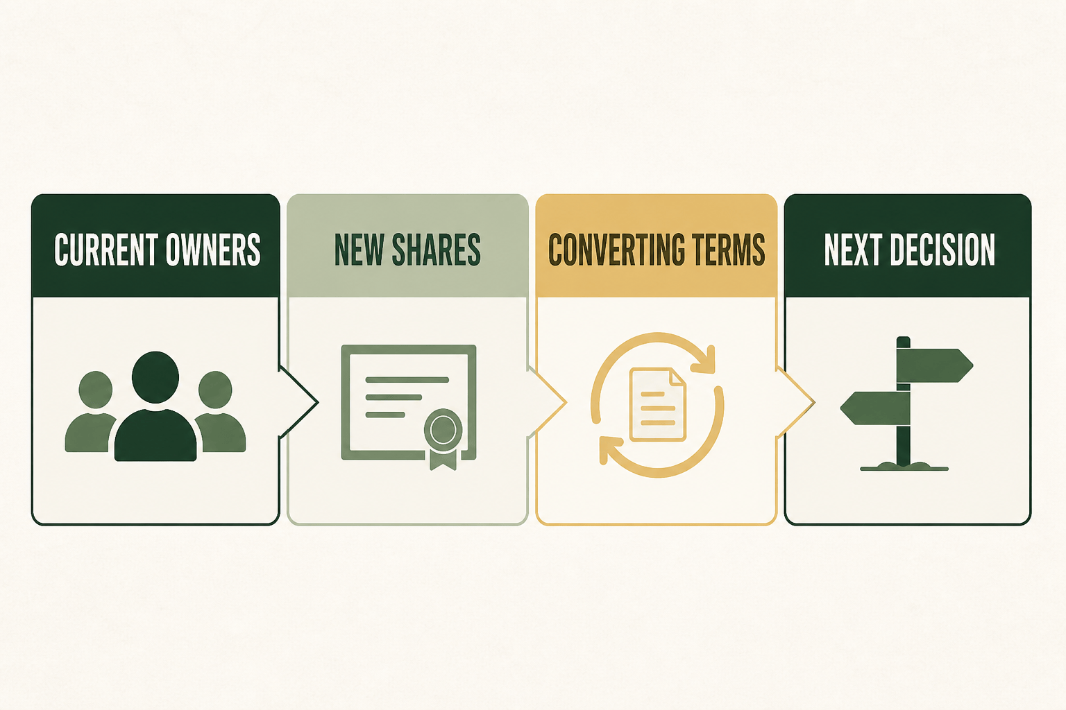 Four-part ownership review framework showing current owners, new shares, converting terms, and next decision